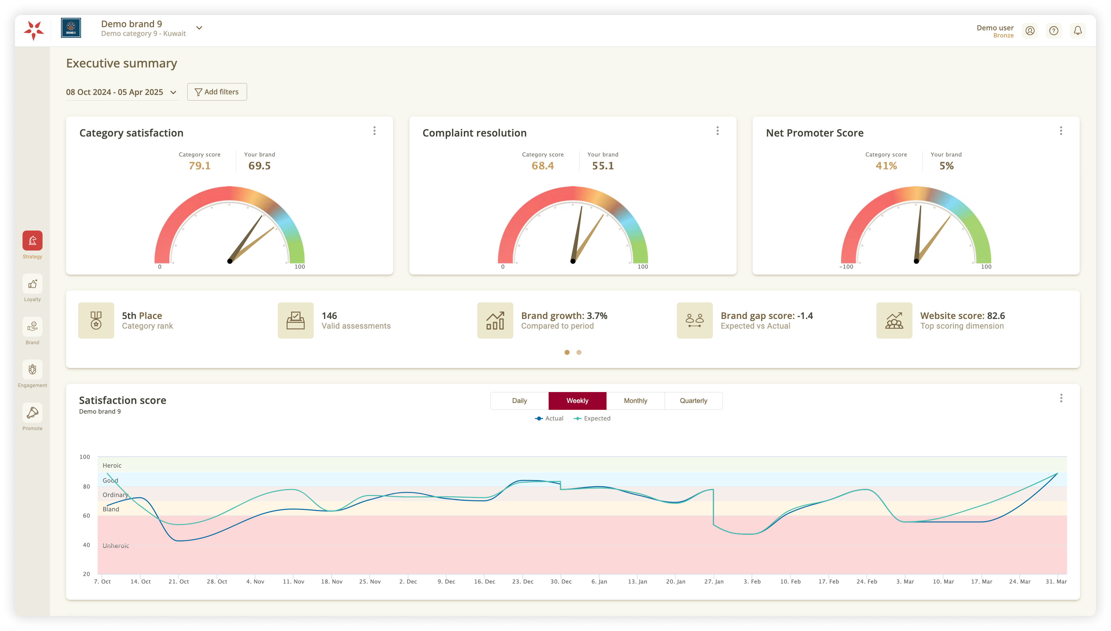 View current and past CSI result dashboard view