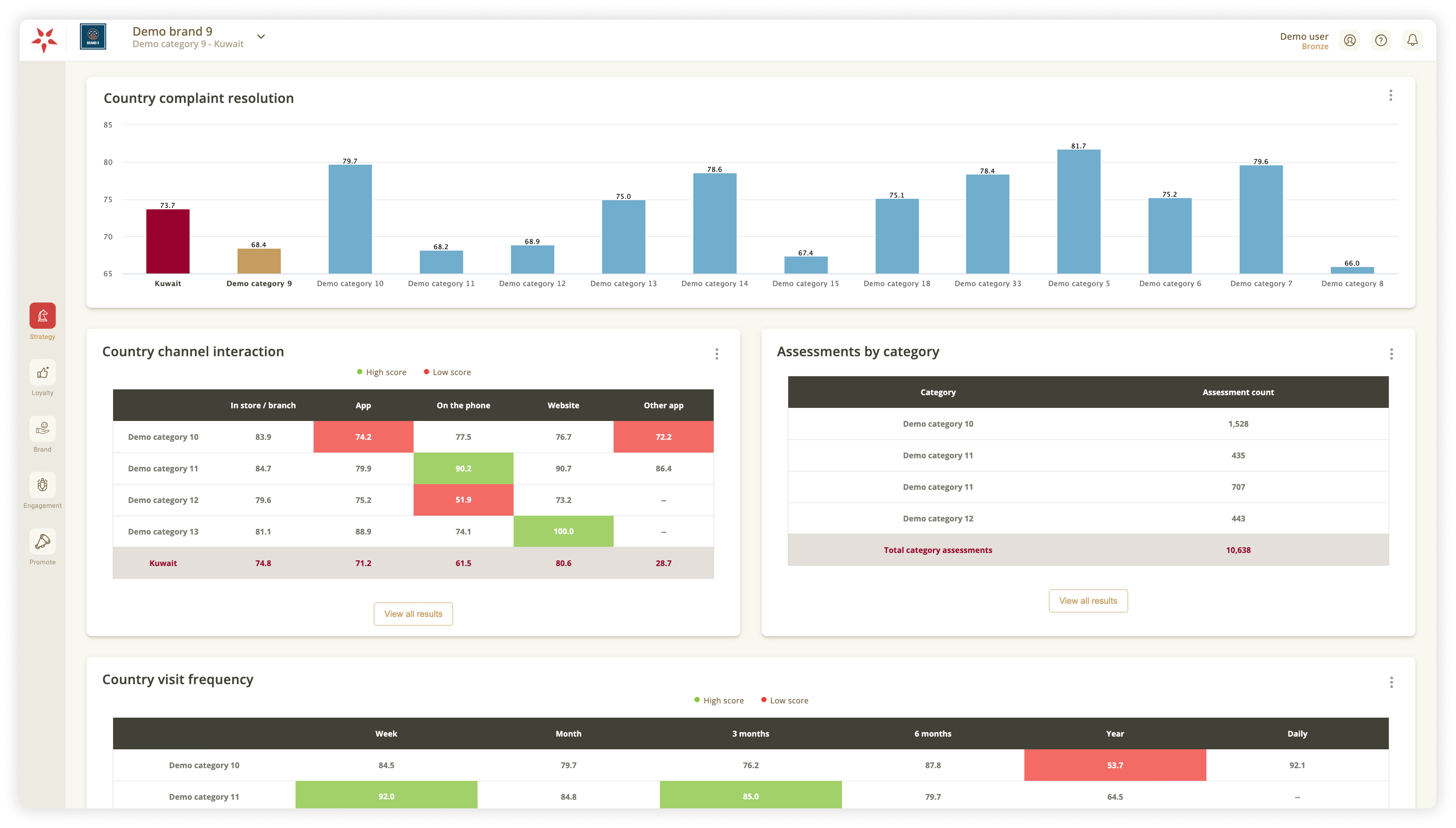 Select views by segment, dimension, or loyalty dashboard view